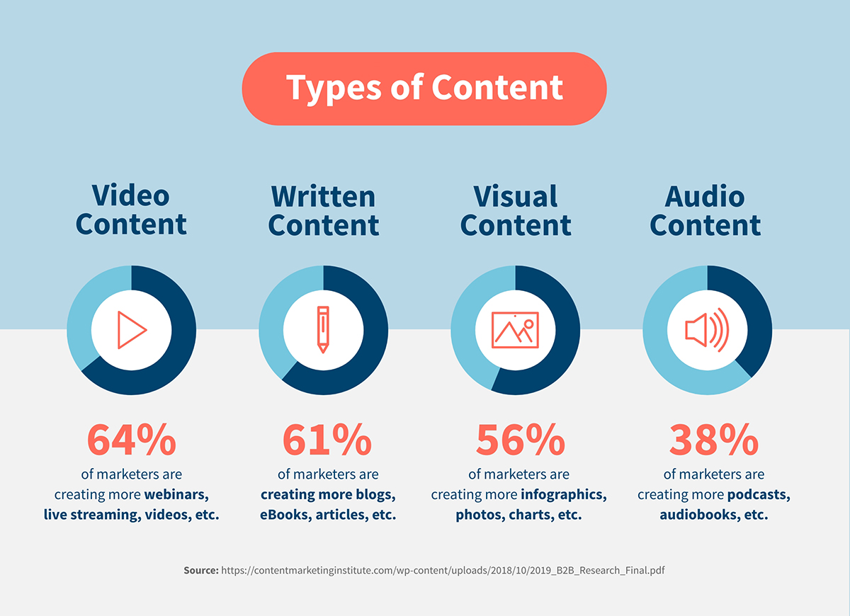 types-of-content